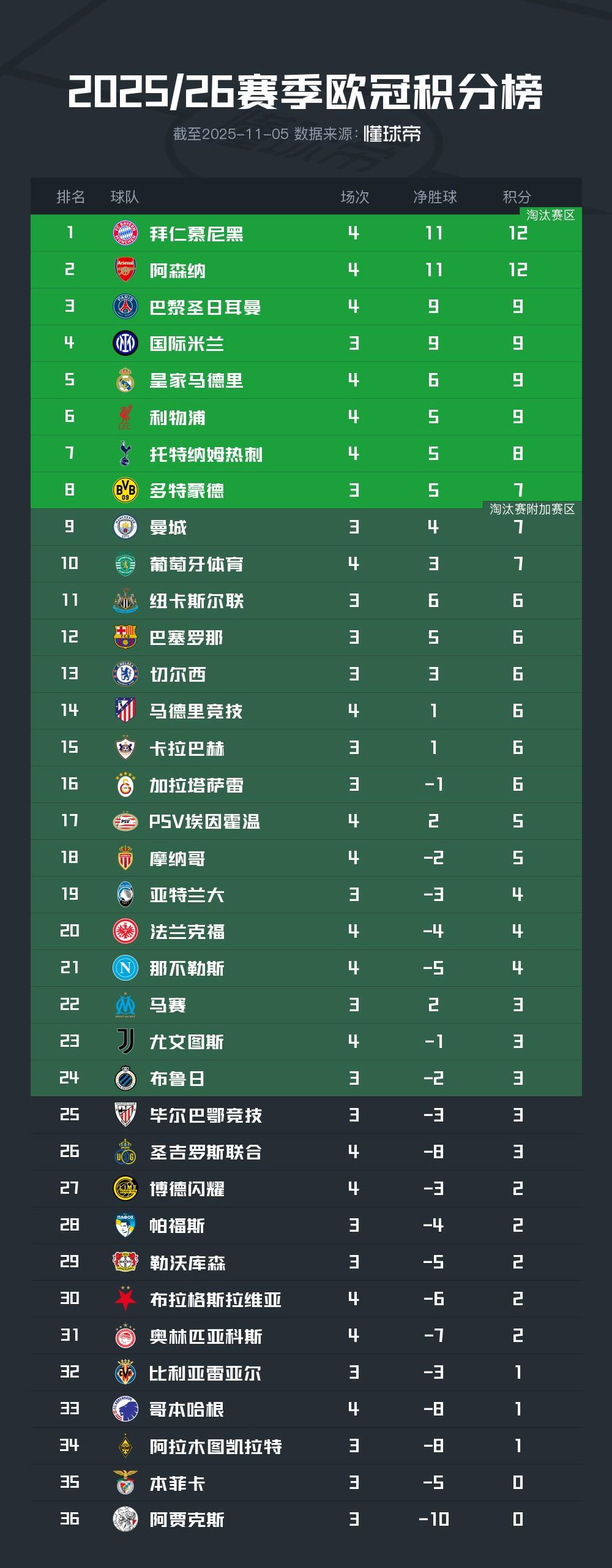 欧冠积分榜最新动态：拜仁阿森纳领跑，巴黎皇马首败，意甲形势严峻