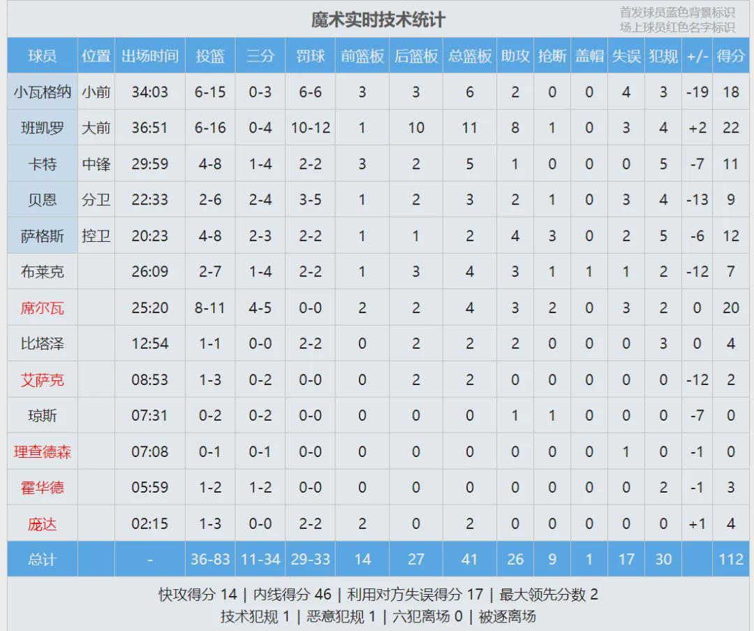 老鹰魔术比赛数据对比