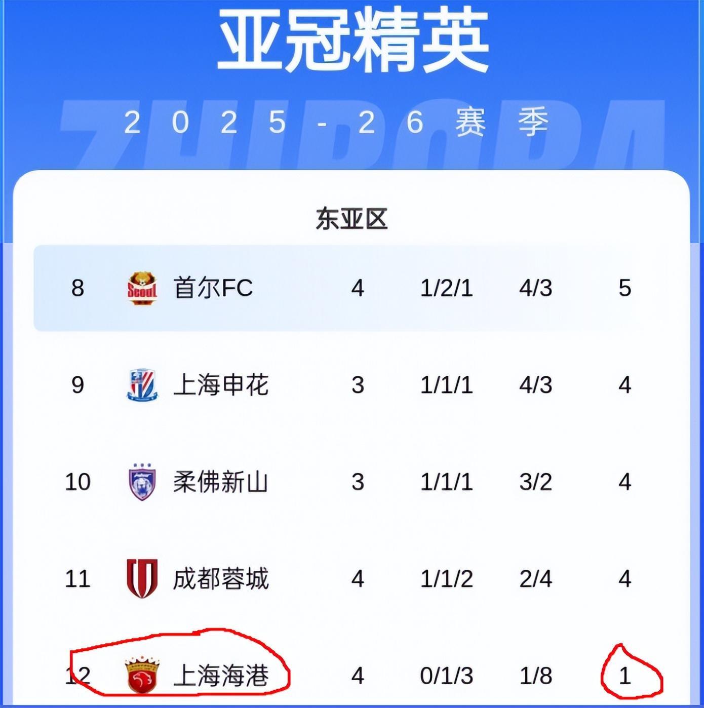中超霸主亚冠表现引争议：陈戌源批海港夺冠无益于国足