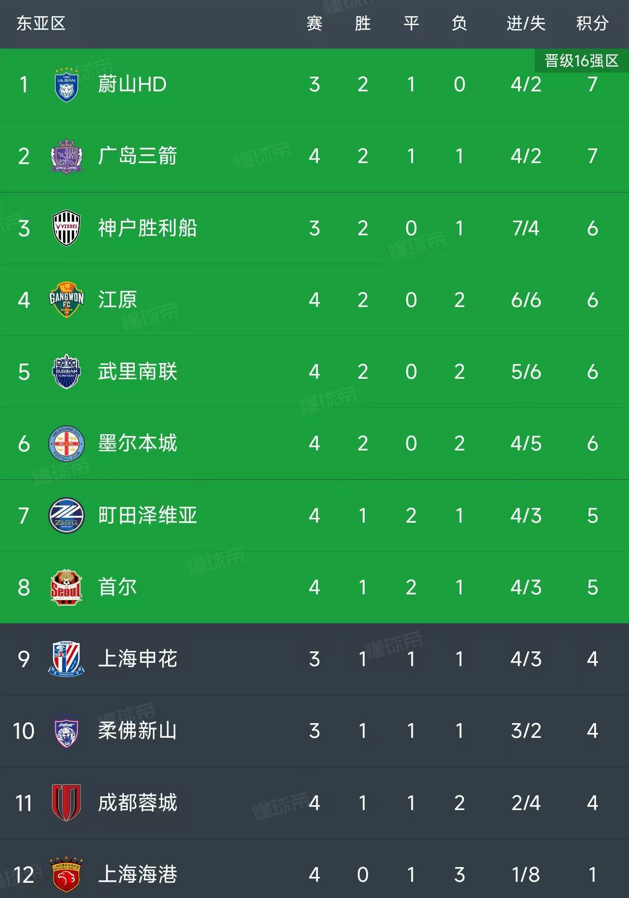 亚冠精英联赛东亚区第4轮战罢，最新积分榜及中超球队表现分析