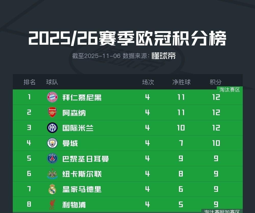 欧冠积分榜震撼：英超四队强势领跑，四大联赛各一席