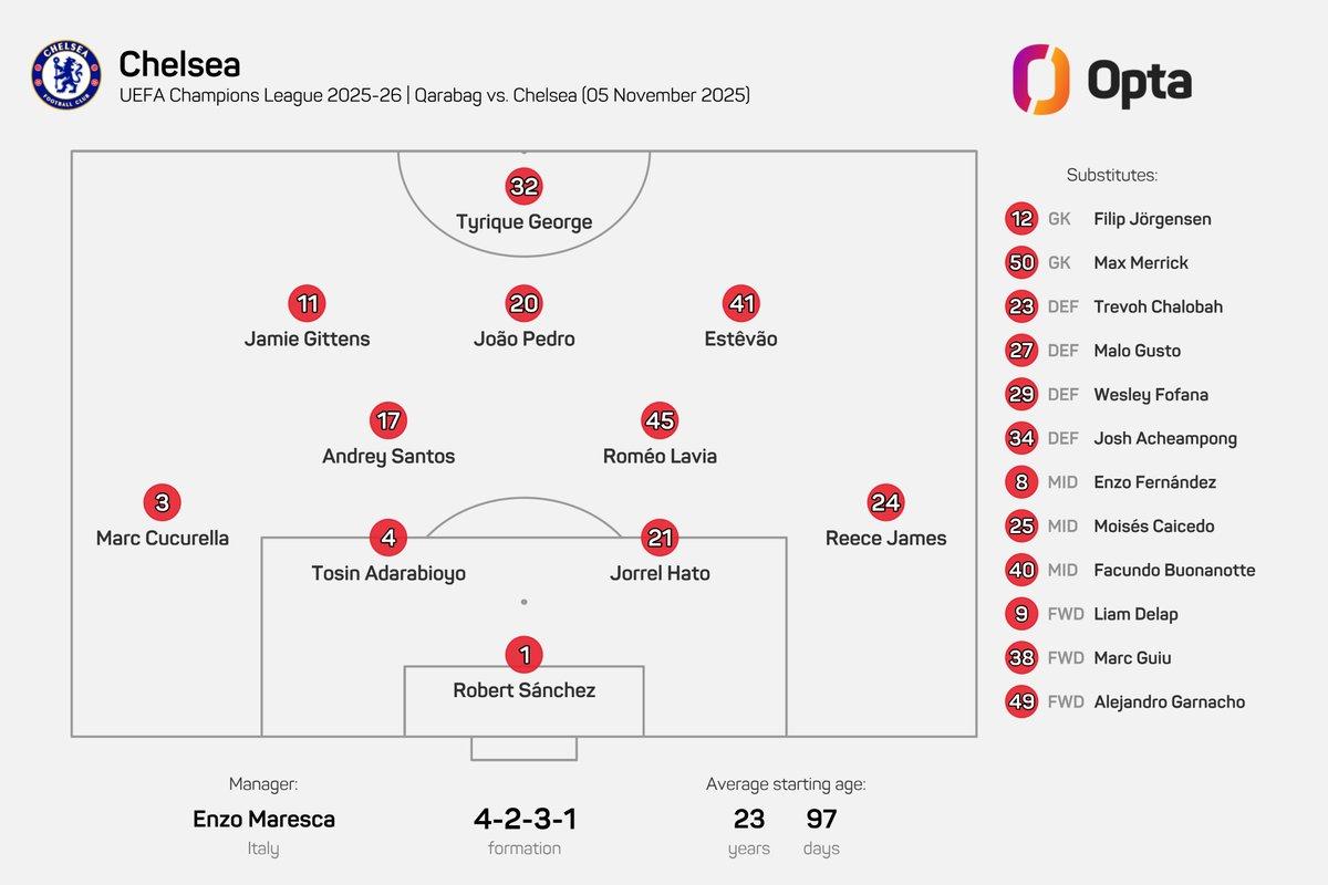 23岁97天！切尔西创英格兰球队欧冠客场第二年轻首发纪录