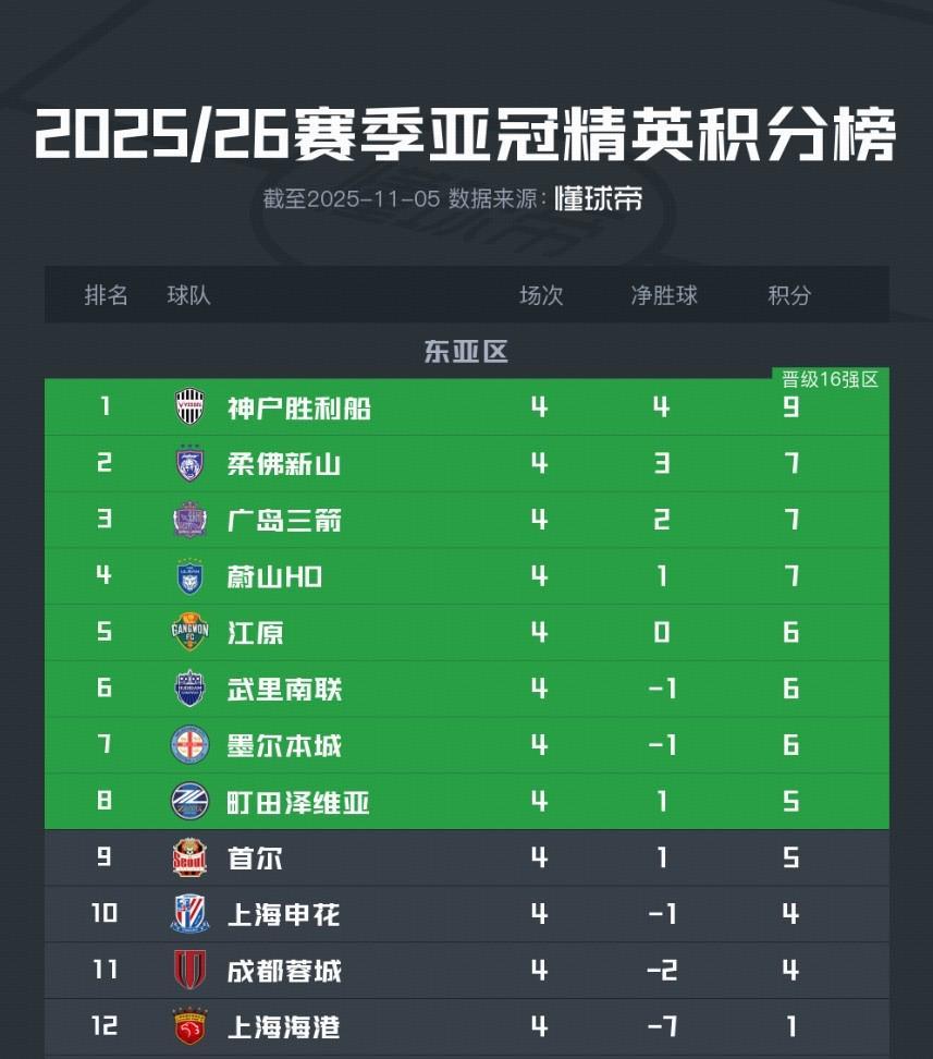 亚冠精英东亚区积分榜更新：中超三队深陷榜尾，海港排名垫底