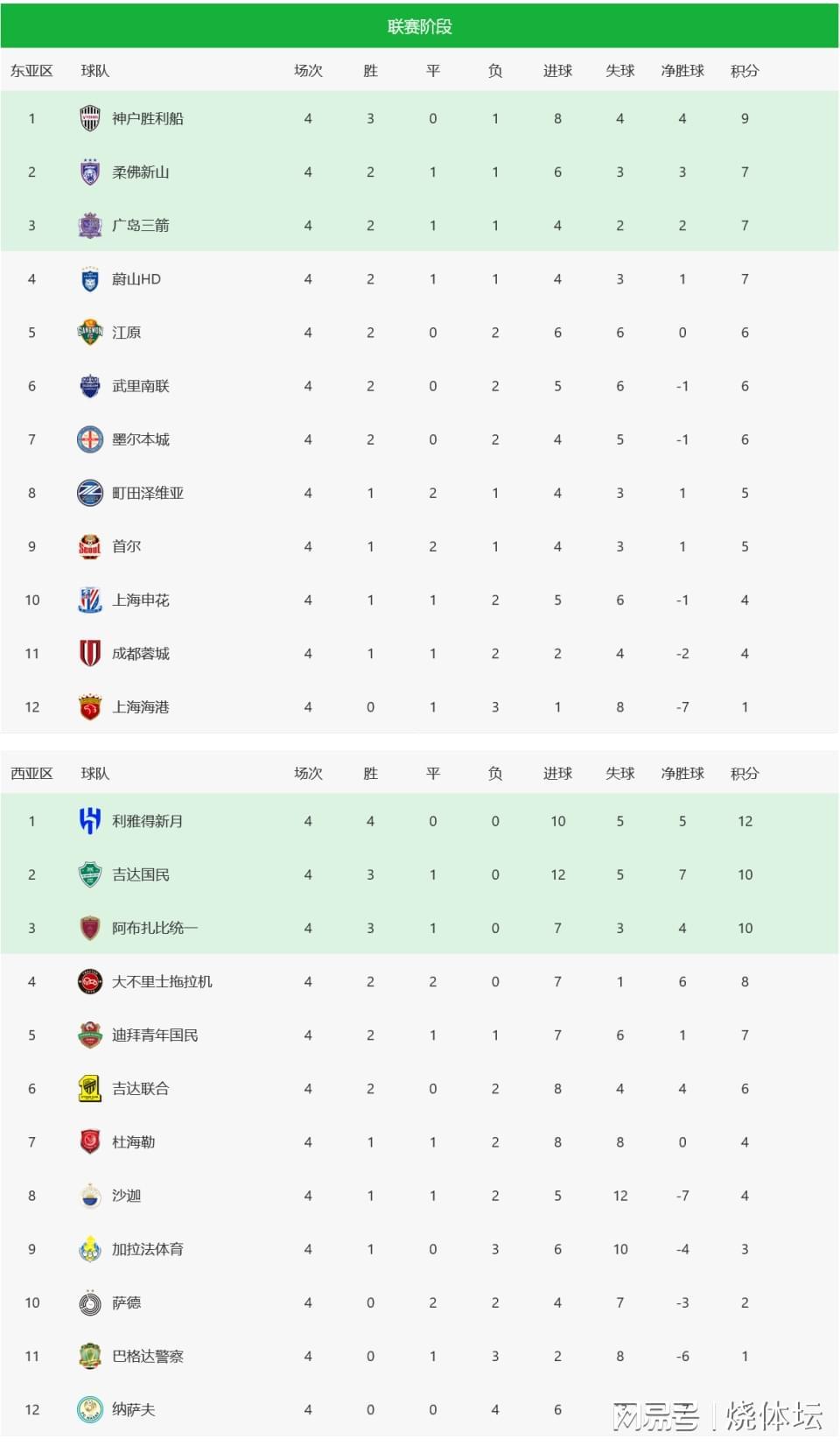 2025/26亚冠积分榜：中超三强集体低迷，排名倒数引关注