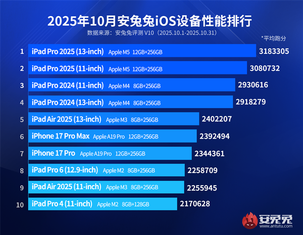 2025年10月iOS设备性能榜：iPad Pro 2025霸榜，iPhone 17 Pro未进前五