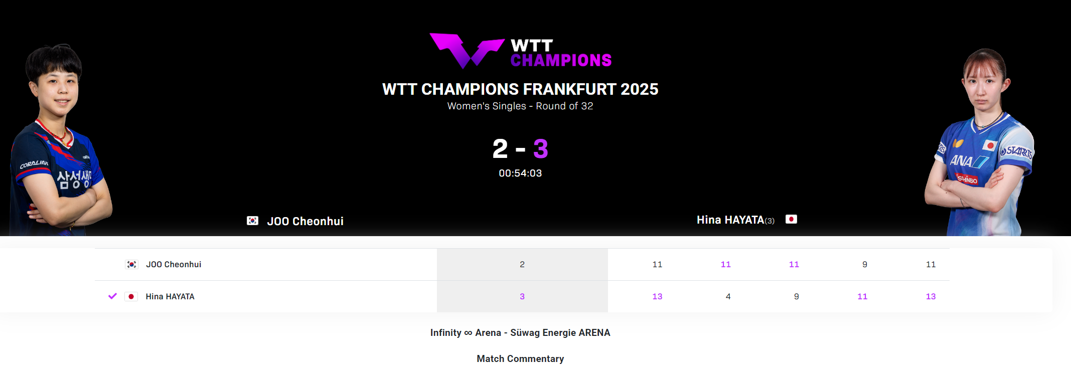 早田希娜逆转韩国新贵朱芊曦 WTT法兰克福赛展现顽强斗志