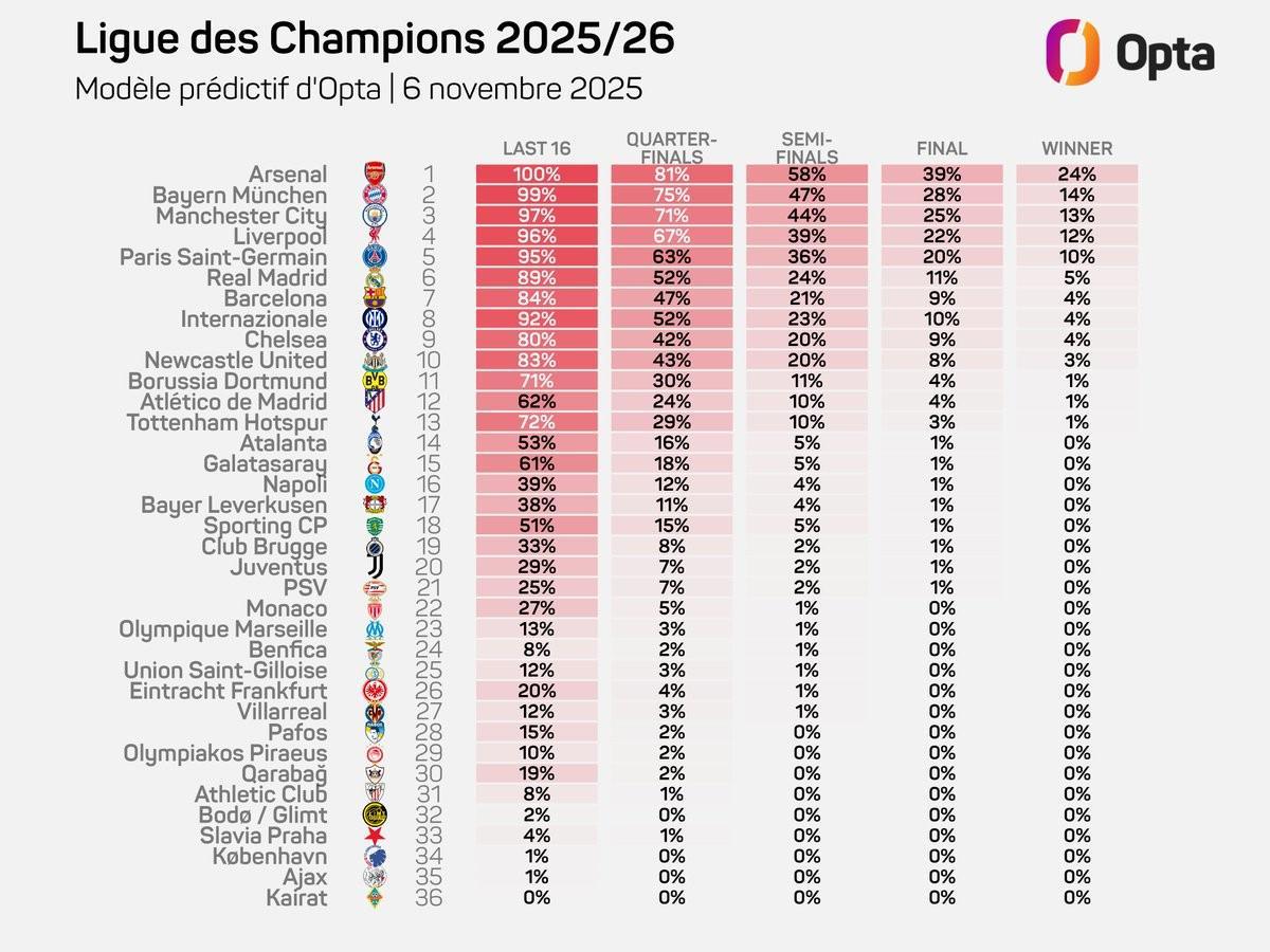 Opta最新欧冠夺冠预测：阿森纳24%领跑，拜仁曼城紧随其后