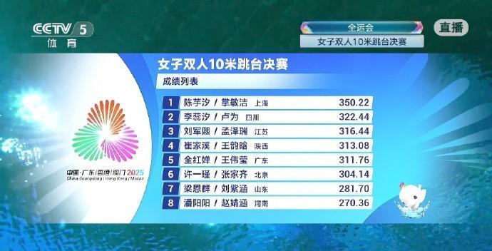 2025全运会跳水女子双人10米台：陈芋汐/掌敏洁夺冠，全红婵组合第五