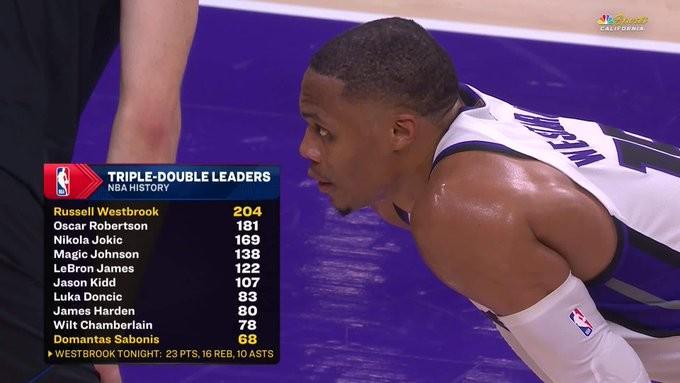 威少创历史！第204次三双成首位第18季三双控卫