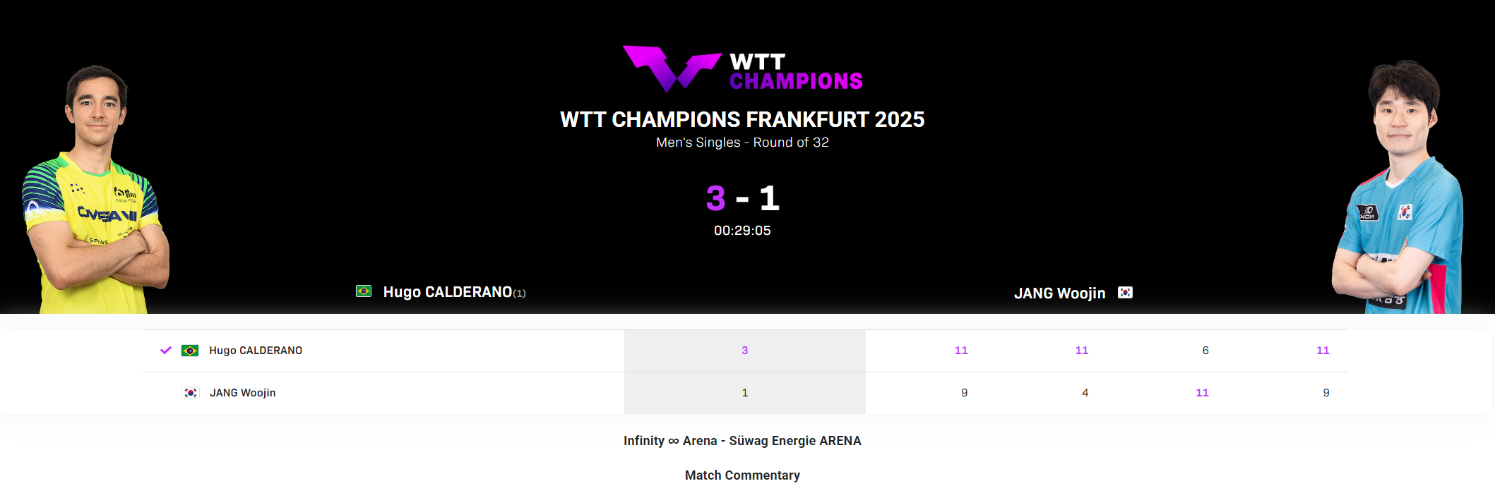 WTT法兰克福站：雨果3-1胜张禹珍，94天无冠能否破局？