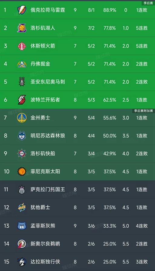 NBA西部积分榜：雷霆领跑，湖人火箭连胜，独行侠暂居末位