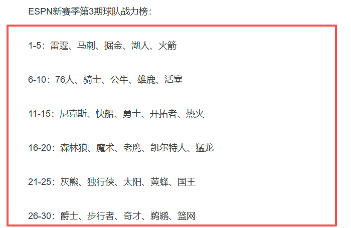 ESPN最新战力榜：雷霆领跑，湖人火箭强势崛起，勇士快船下滑