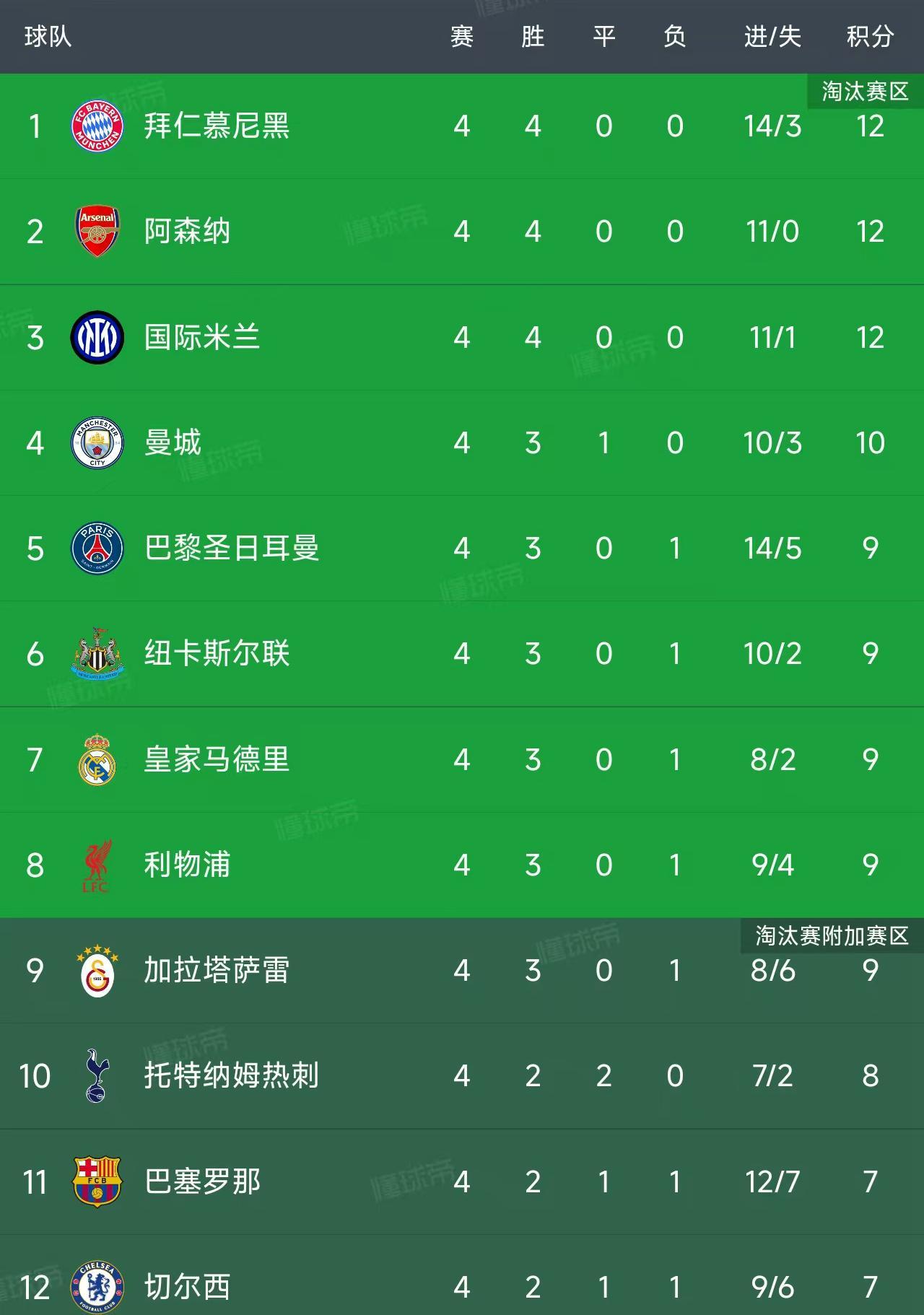 欧冠第4轮战罢：英超强势，西甲低迷，最新积分榜揭晓