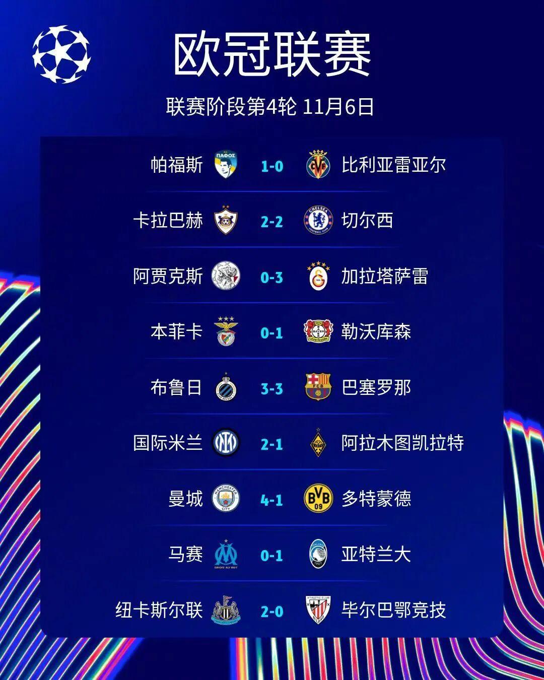 欧冠激战：穆里尼奥6连败怒斥裁判，豪门冷门频出