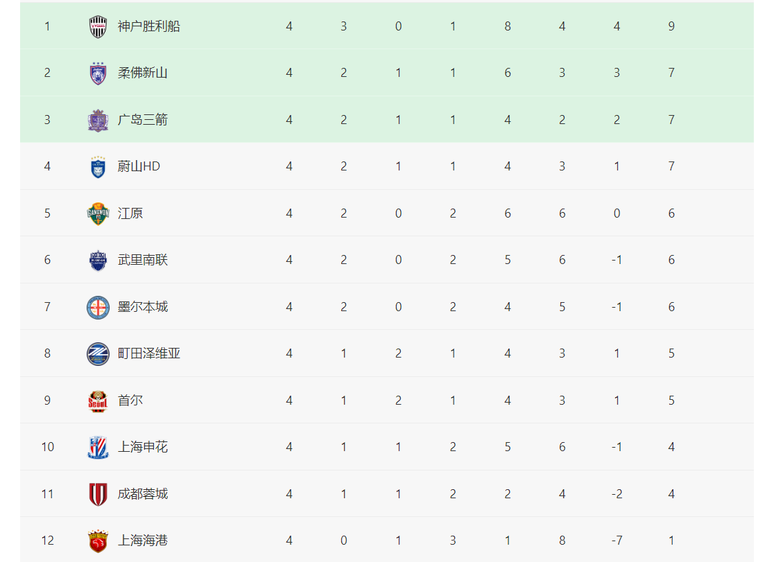 亚冠1-3惨败！上海申花输球三大责任人浮出水面