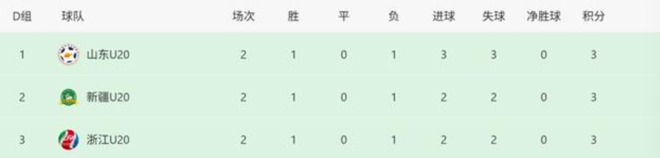 全运会U20男足八强诞生：新疆队抽签晋级，浙江队遗憾出局