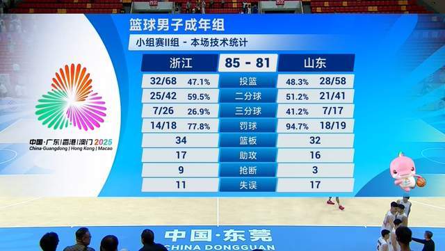 全运男篮激战：山东4分惜败浙江，李祥波22+8难救主