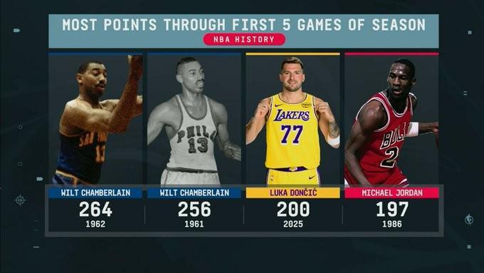 东契奇创历史！赛季前5场狂轰200分，超越乔丹直追张伯伦