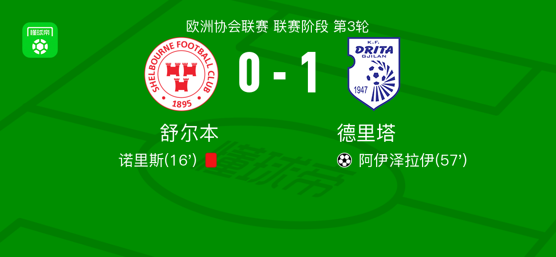 德里塔1-0力克舒尔本，阿伊泽拉伊制胜球锁定胜局