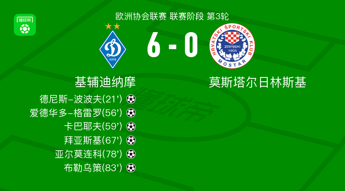 基辅迪纳摩6-0大胜莫斯塔尔日林斯基，亚尔莫连科布勒乌策闪耀全场