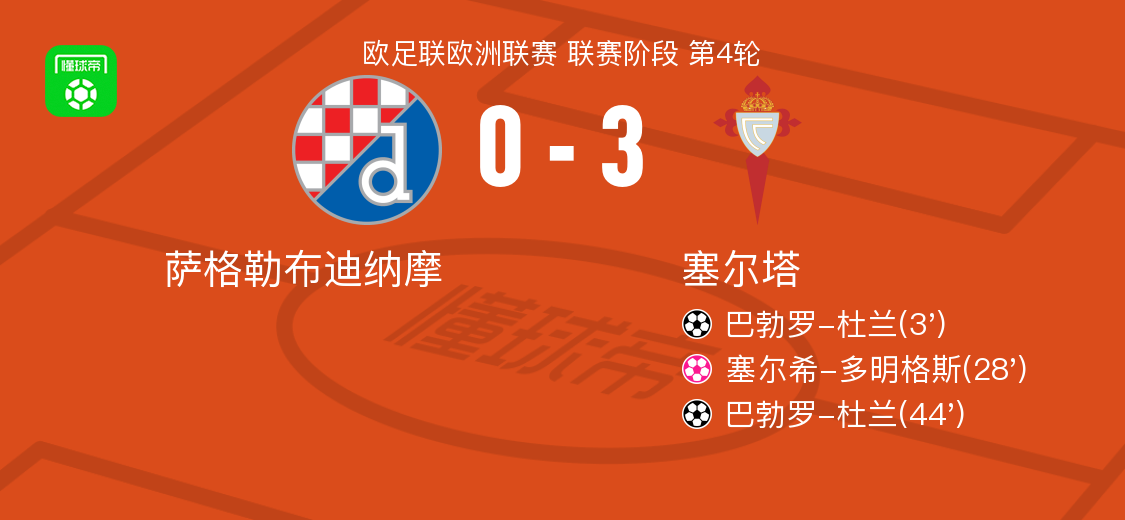 塞尔塔3-0横扫萨格勒布迪纳摩，巴勃罗-杜兰双响闪耀全场