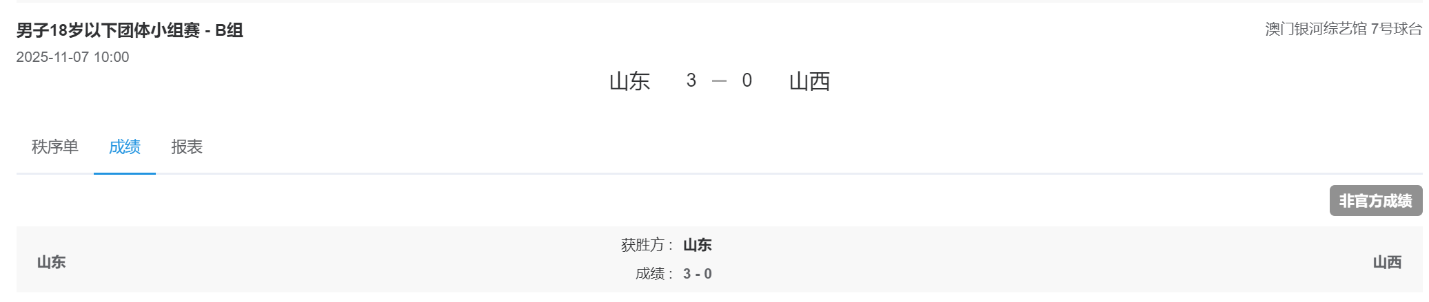 全运会青年组男团：山东3-0横扫山西，16岁唐乙仁6天前亚青会夺冠