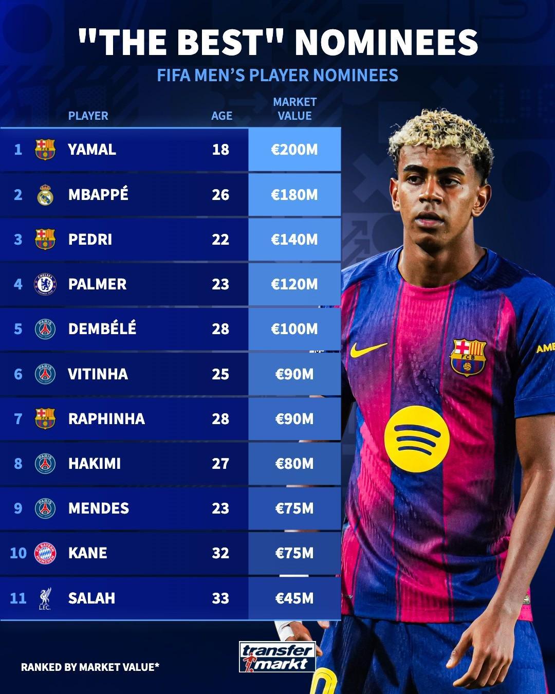 FIFA年度最佳候选身价大揭秘：亚马尔2亿欧领跑，姆巴佩紧随其后