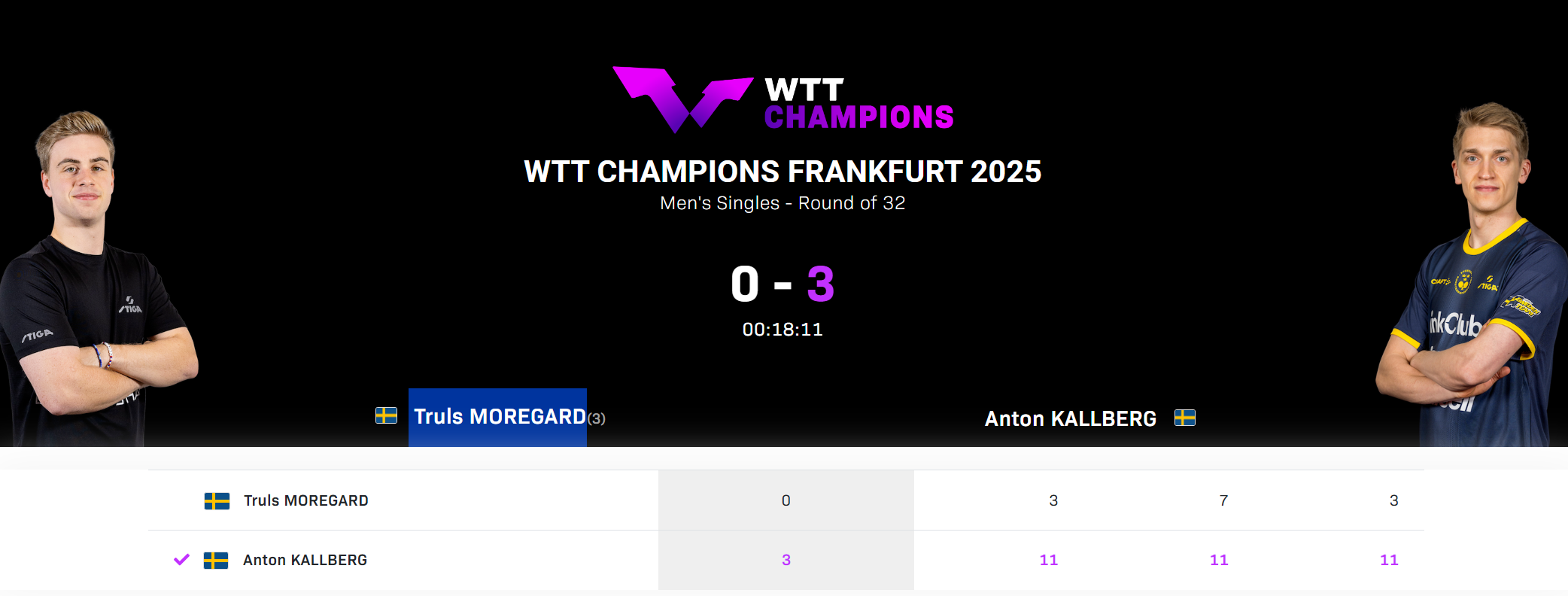 WTT法兰克福站：卡尔伯格3-0横扫世界第五莫雷加德，复仇成功创冷门