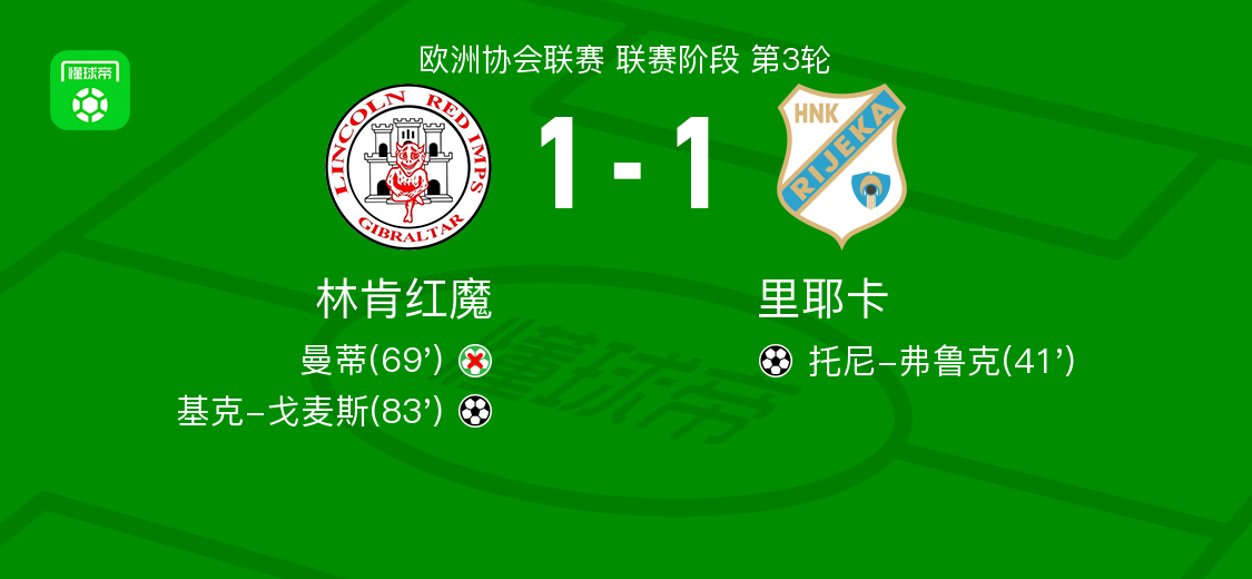 林肯红魔1-1战平里耶卡：托尼-弗鲁克破门，基克-戈麦斯扳平