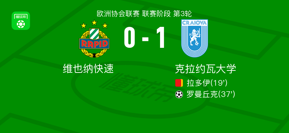 克拉约瓦大学1-0力克维也纳快速，罗曼丘克制胜球成焦点