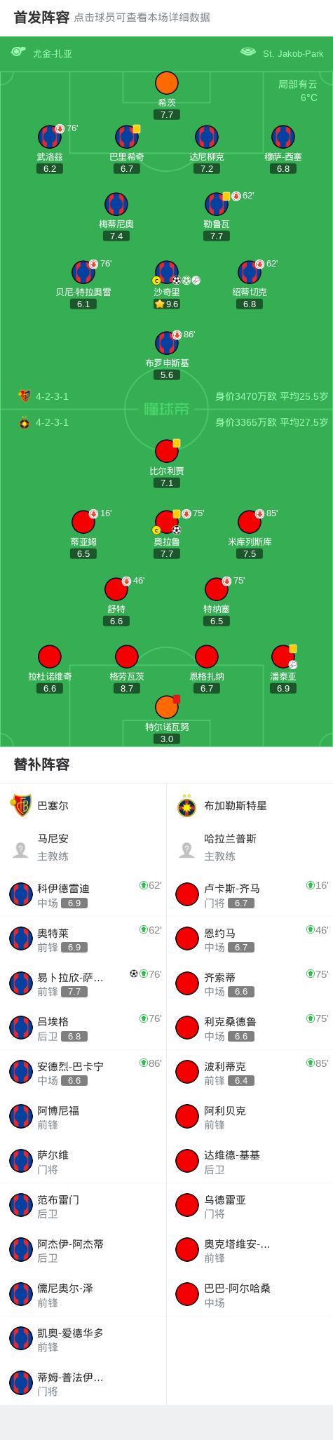 巴塞尔vs布加勒斯特星球队阵容