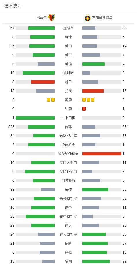巴塞尔3-1布加勒斯特星技术统计