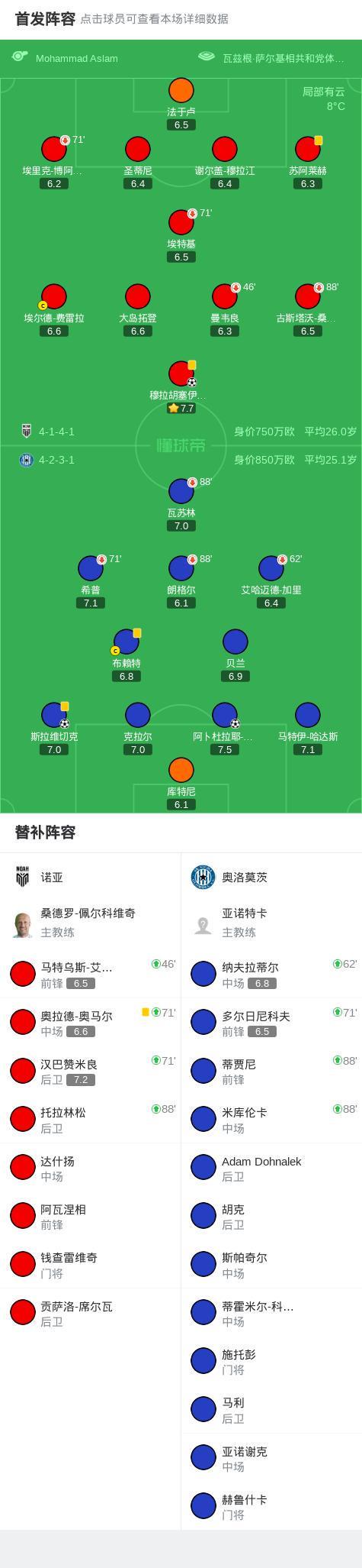 奥洛莫茨vs诺亚比赛阵容