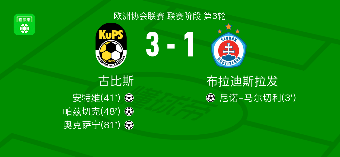 古比斯3-1逆转布拉迪斯拉发，奥克萨宁帕兹切克联袂建功