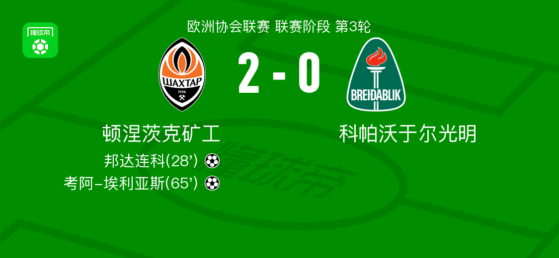 欧洲协会联赛：顿涅茨克矿工2-0完胜科帕沃于尔光明，邦达连科、考阿-埃利亚斯建功