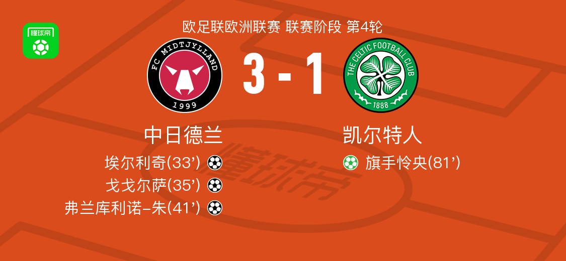 中日德兰3-1力克凯尔特人，戈戈尔萨传射建功成焦点