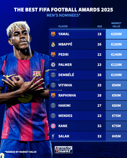 2025 FIFA最佳球员候选身价榜：亚马尔2亿领跑，萨拉赫凯恩身价垫底