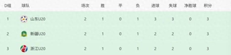 新疆U20男足抽签晋级全运八强，幸运之师诞生！