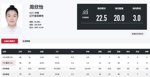 全运会U18女篮：18岁辽宁中锋周欣怡34分26板引关注