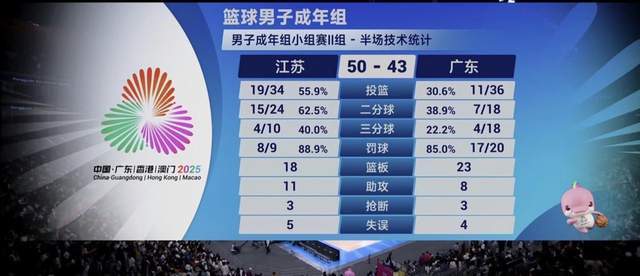 全运会男篮：广东18-0逆转江苏，杜锋不满球队慢热状态