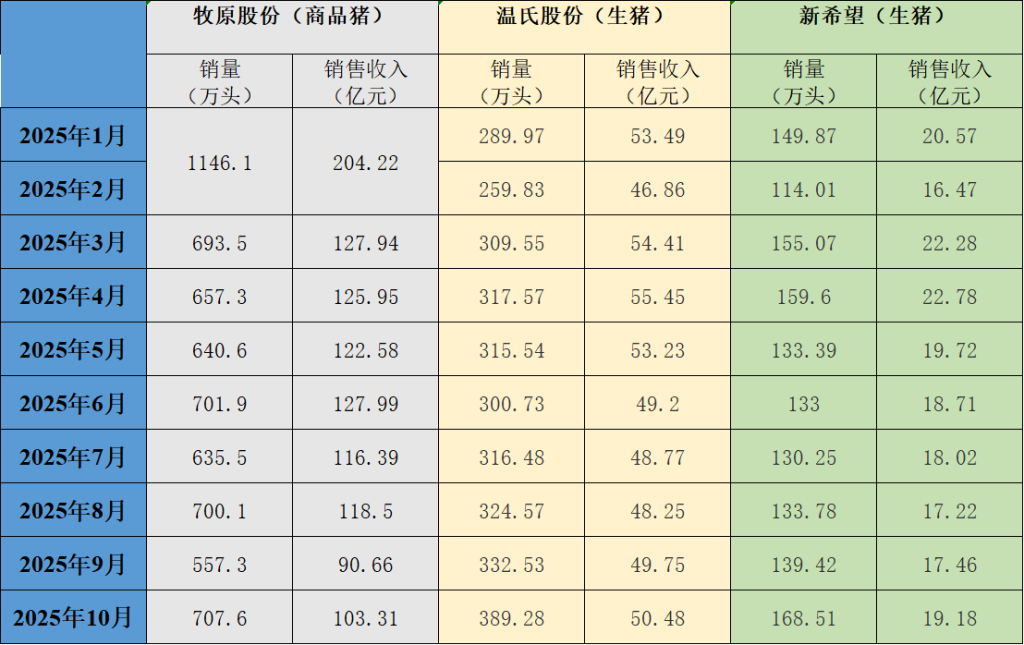 猪价同比降超三成，三大猪企10月销量增却收入降