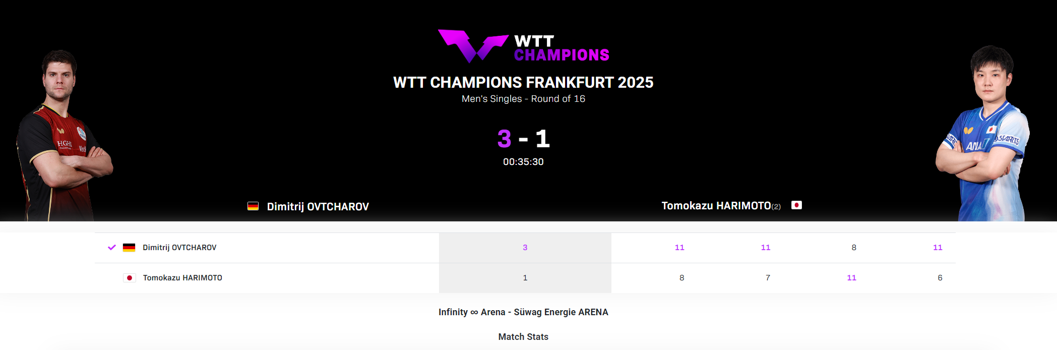 WTT法兰克福赛爆冷！张本智和1-3负37岁奥恰洛夫 连续两站止步16强