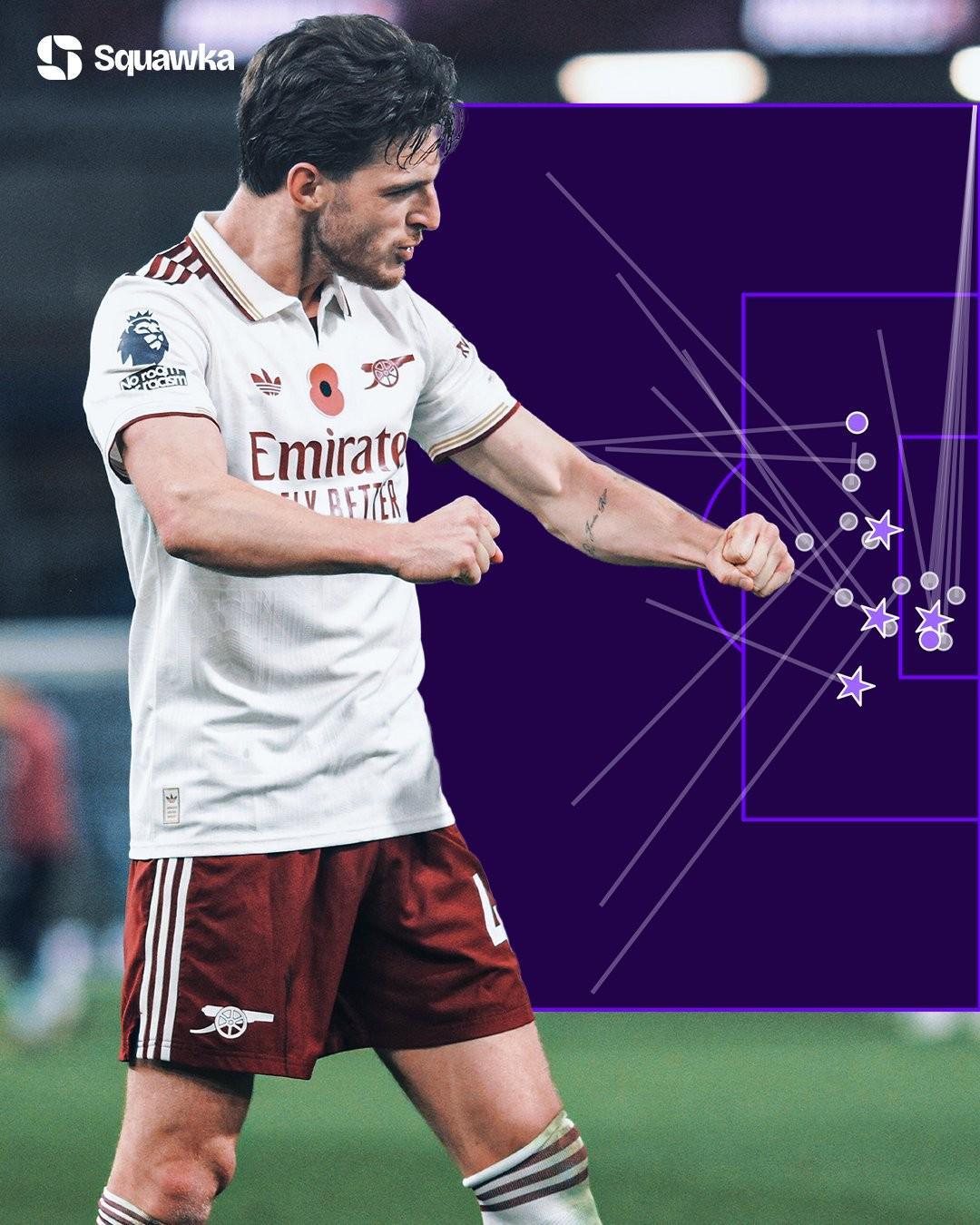 2025年英超创造机会之王：赖斯23次重大机会领跑