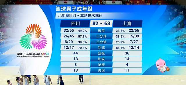 1-13逆袭！四川男篮力克上海，4连胜锁定小组第一，周琦双20+统治全场