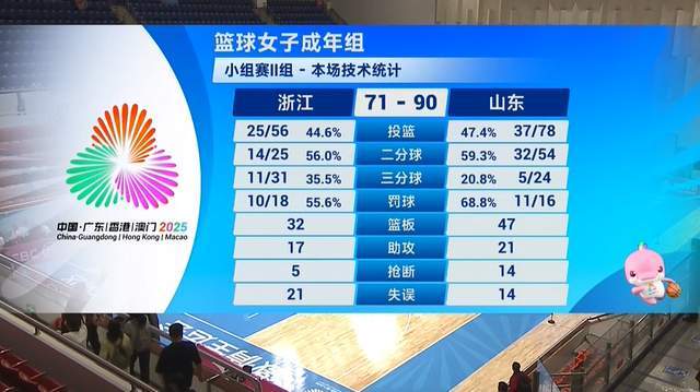 全运女篮：山东19分大胜浙江，老将31+9领衔，冲奖牌希望大增