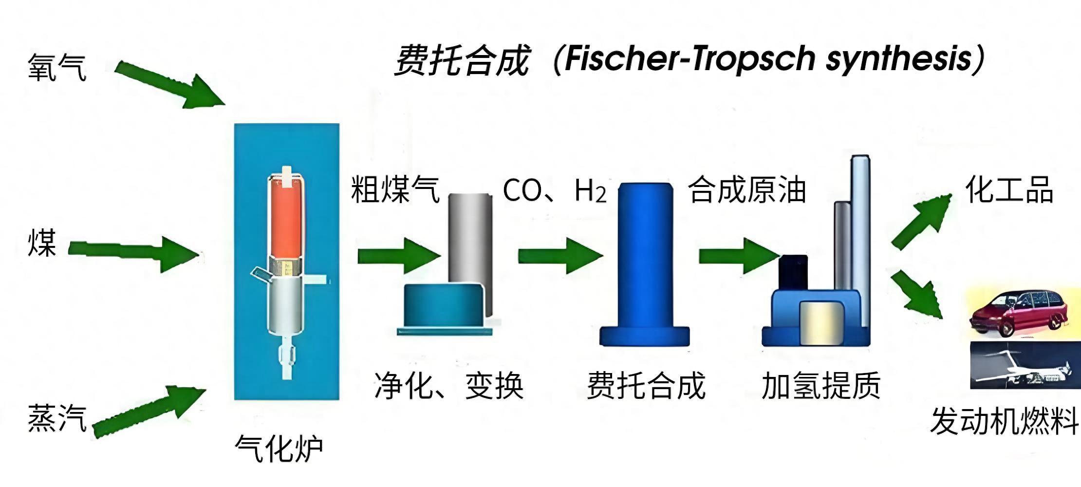 中国技术解决百年难题，让“煤制油”比石油更便宜