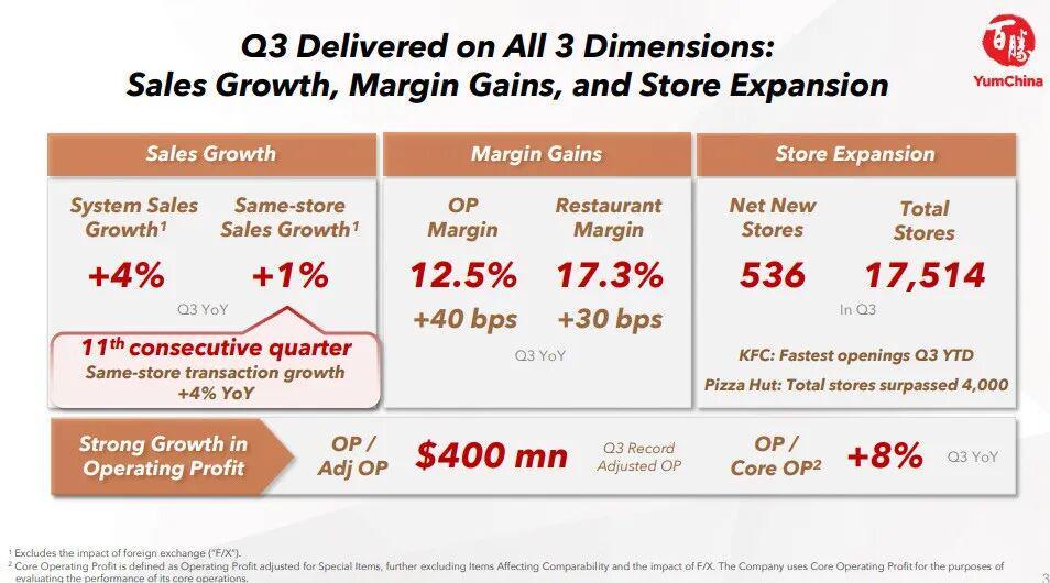 国际餐饮巨头百胜中国Q3业绩亮眼，必胜客或迎战略调整