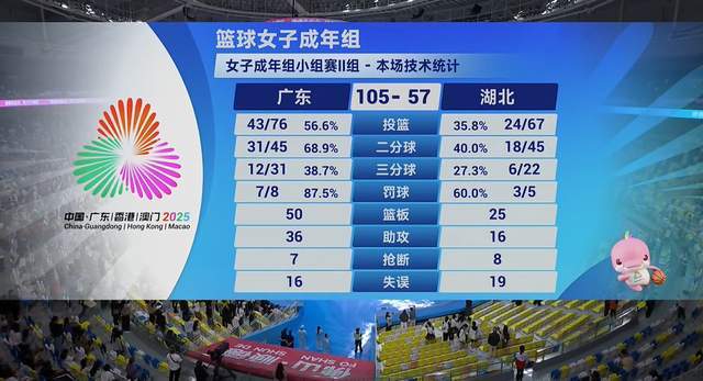 广东全运女篮48分大胜湖北，郑薇率队强势开门红