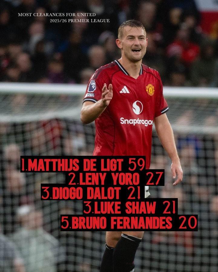 曼联英超解围榜：德利赫特59次领跑，B费跻身前五