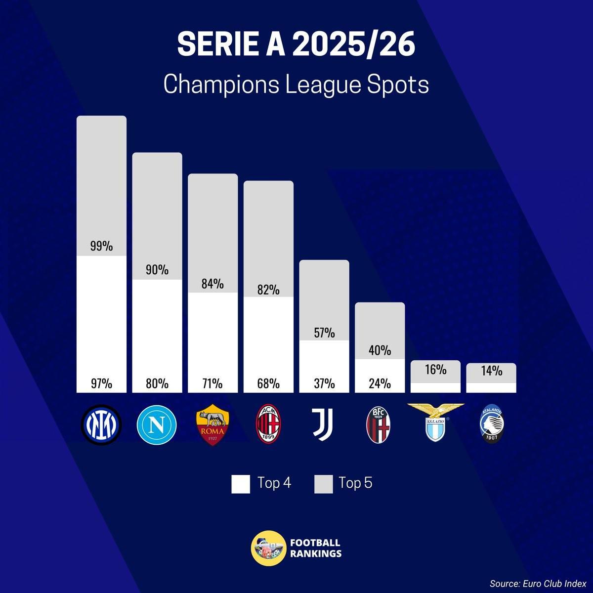 意甲前四名概率最新预测：国米领跑，米兰尤文紧随其后